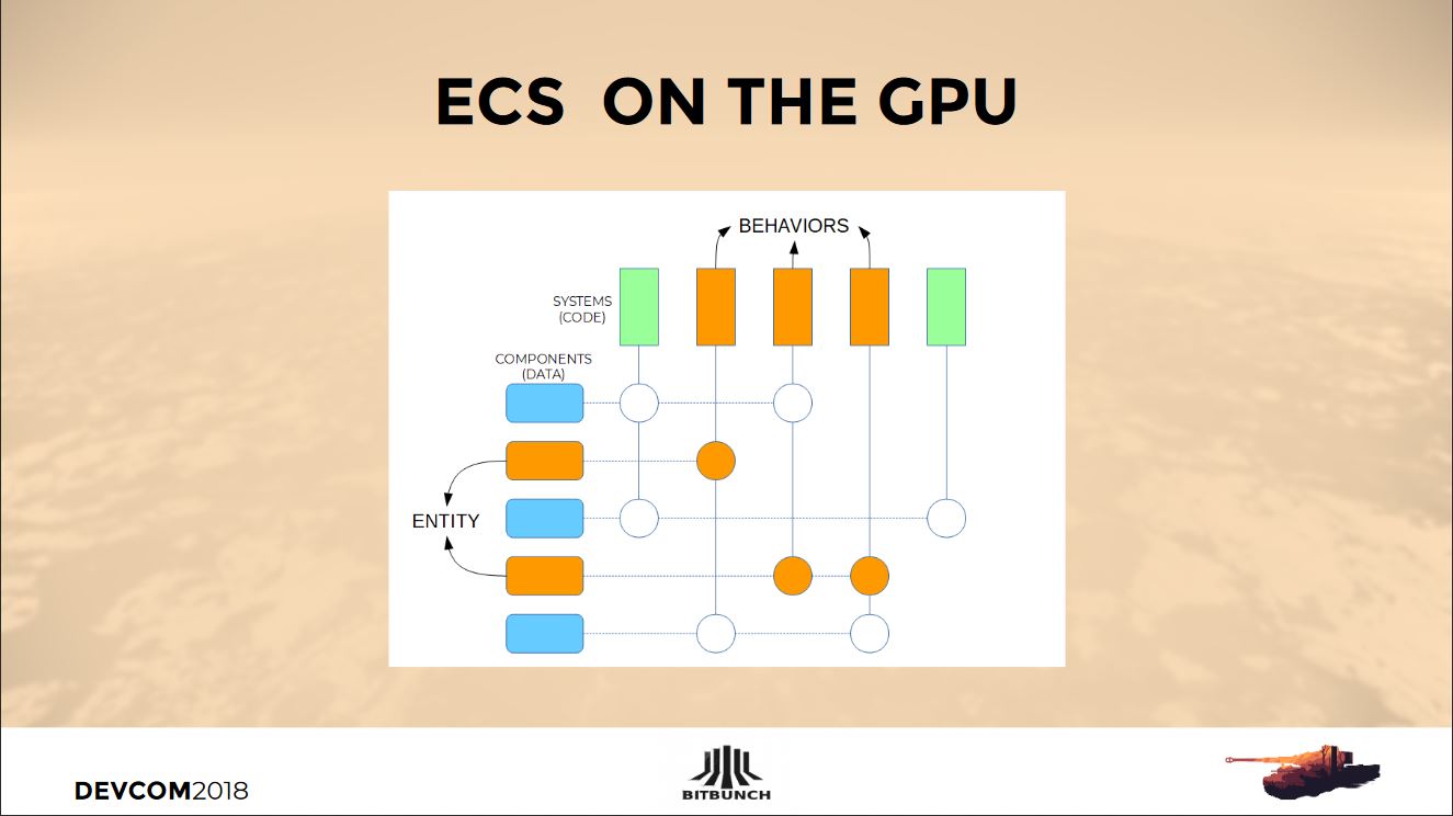 ECS on GPU